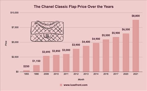 chanel next price increase|chanel price increase chart.